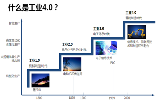 工业4.0 （第四次工业革命）