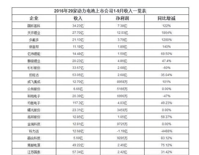 2016动力电池企业竞争力排名：宁德时代力压比亚迪