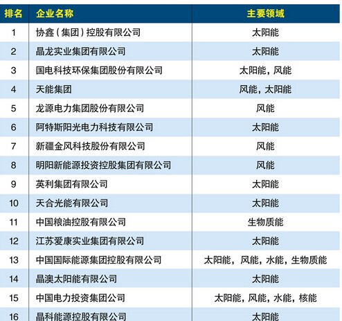 2015中国新能源企业100强