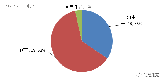 【盘点】2016新能源汽车35起火事故汇总解析