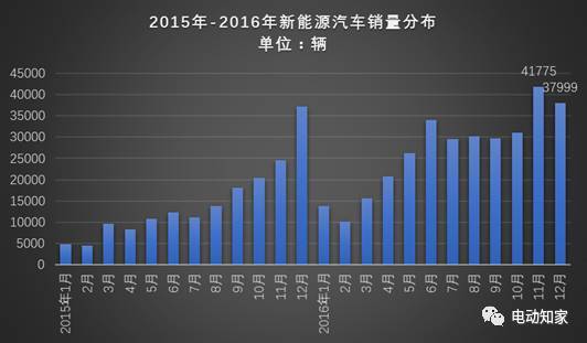 2016年新能源汽车销量数据分析