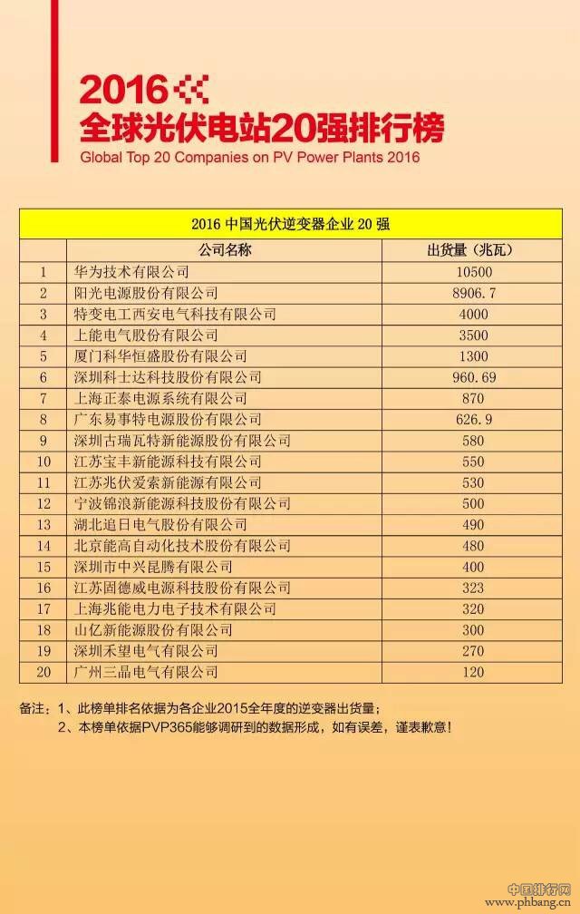 2016中国光伏逆变器企业20强排名