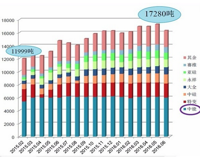 2016年上半年光伏产业数据大汇总