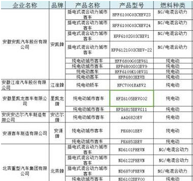 第295批公告323种车型55家配套电池企业