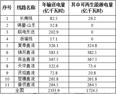 国家能源局对2016全国风电、光伏等可再生能源电力发展监测评价通报