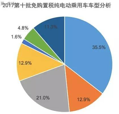 第十批免购置税新能源乘用车及其电池分析：250km以上续航占比40%，三元锂配套超77%