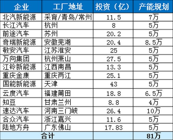 车企准入申请:新建纯电动乘用车新增规定