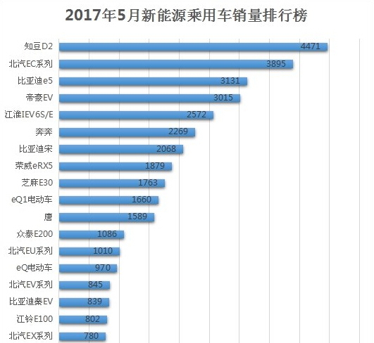 2017年5月新能源乘用车销量排行 插电混动跌出前五