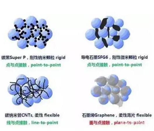 常规锂电池导电剂材料对比分析