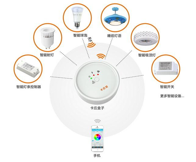 智能照明市场发展分析