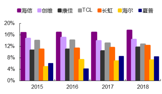 2018年中国家电产业市场