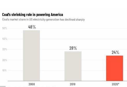 到2020年美国煤电占电力市场结构比例将降至24%