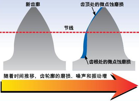 防“微”杜渐，瓦解齿轮侵蚀危机