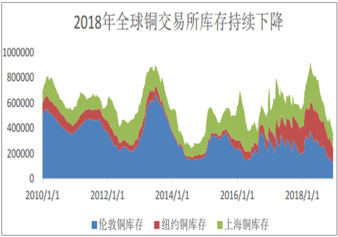 2019年中国铜行业供需持续偏紧、美国方面预计由于贸易战的影响导致铜实际需求逐渐转为负增长