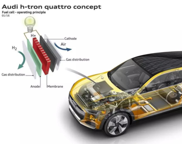 氢气：电动汽车的下一波浪潮？