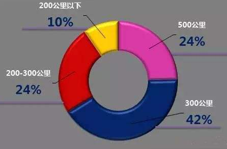 新能源汽车里程焦虑已得到彻底解决