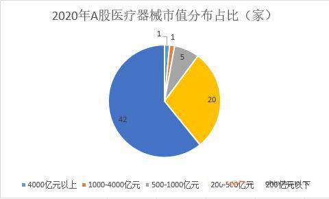 医疗器械行业需求较大 医疗设备占比最高