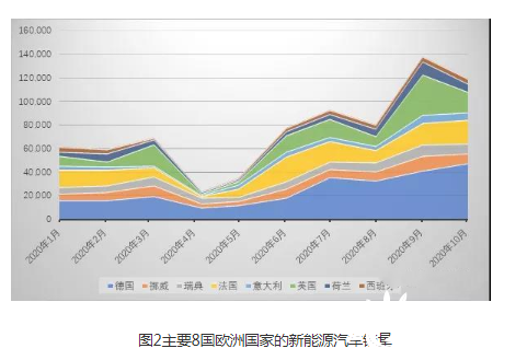 2020年10月欧洲新能源汽车卖了多少？