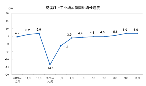 2020年10月份规模以上工业增加值增长6.9%