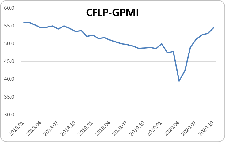 全球制造业加快复苏，短期面临下行压力—2020年10月份CFLP-GPMI分析