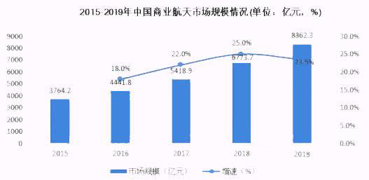 航天产业频获资本青睐 商业航天市场已达8362.3亿