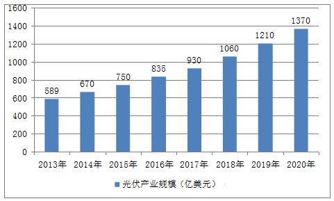 中国光伏产业领跑全球 光伏发电成本在继续下降