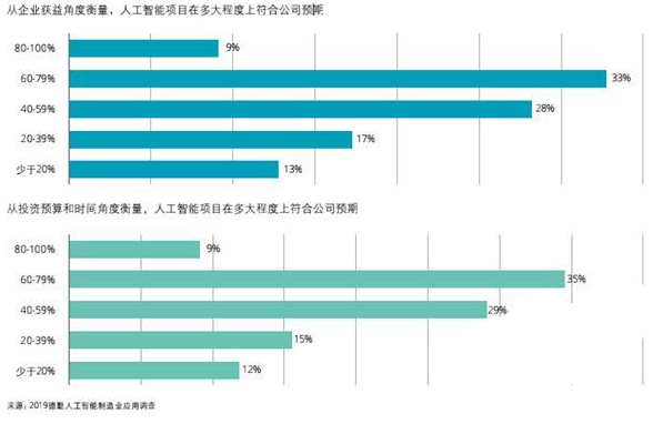 91%人工智能项目未达到预期，市场进入冷静期