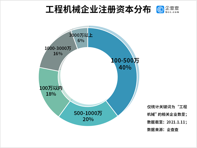 2020年我国工程机械相关企业注册量同比增长57%