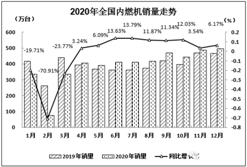 2020年12月内燃机行业销量综述