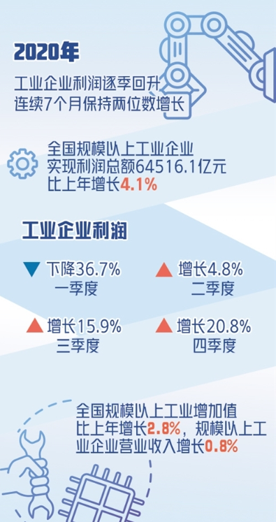 去年规上工业企业利润增长4.1% 企业盈利快速企稳持续向好