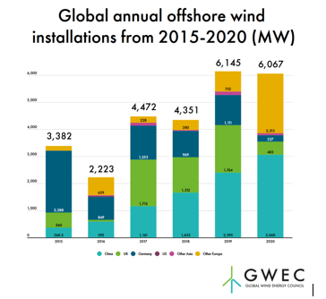 2020年全球新增海上风电6GW 中国占一半