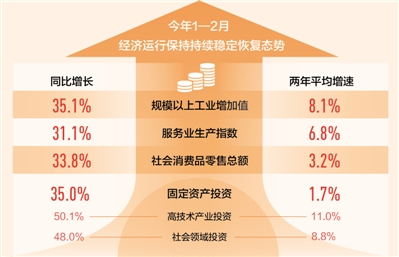 前2月主要经济指标呈现大幅增长 2021中国经济开局怎么看