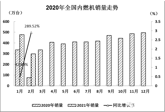 2021年前2月内燃机销量同比增长88.45% 行业发展平稳