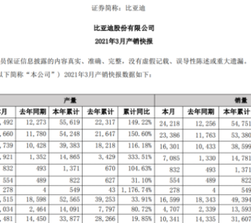 比亚迪一季度新能源汽车销售54751辆 动力及储能电池装机量约5.26GWh