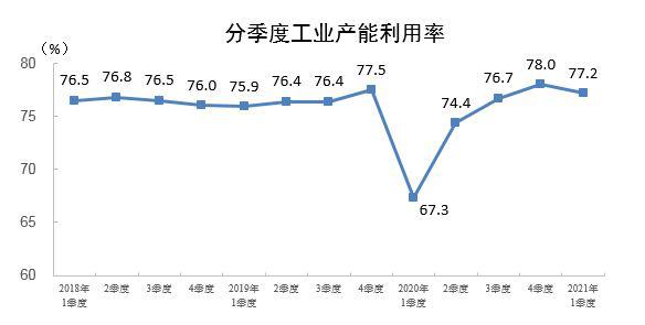 2021年一季度全国工业产能利用率为77.2%