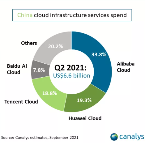 Canalys：百度智能云稳居中国云市场前四，增速70%