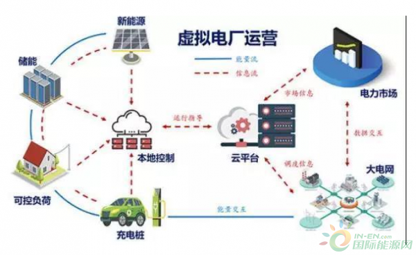 国内首个网地一体虚拟电厂运营管理平台试运行